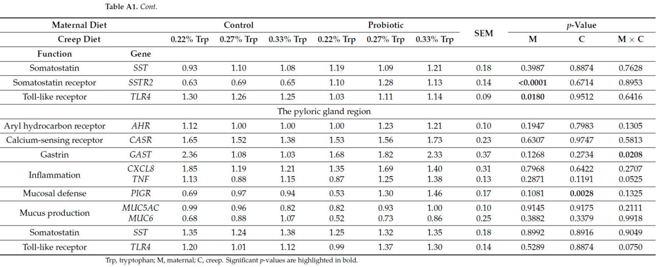 <b>Таблица А1.</b>Влияние диеты на экспрессию генов в области фундальных и пилорических желез у поросят при отъеме (средние значения, рассчитанные методом наименьших квадратов, со стандартными ошибками).