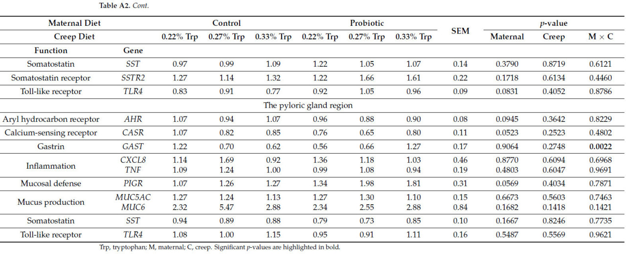 <b>Таблица А2.</b>Влияние диеты на экспрессию генов в области фундальных и пилорических желез у поросят на 7-й день после отъема (средние значения, рассчитанные методом наименьших квадратов, со стандартными ошибками).
